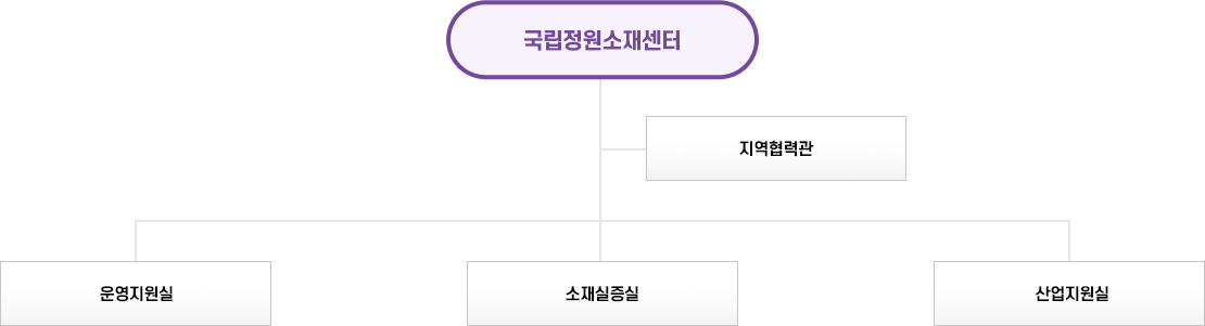 국립정원소재센터 조직도. 지역협력관, 운영지원실, 소재실증실, 산업지원실로 구성되어 있습니다.